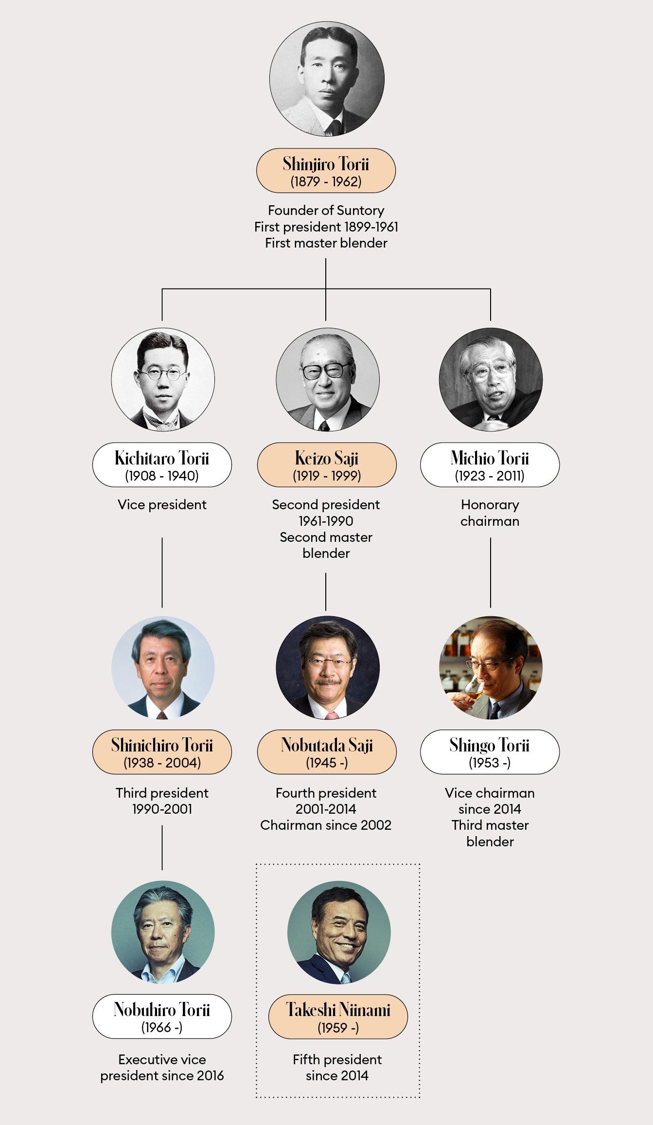 Suntory family tree