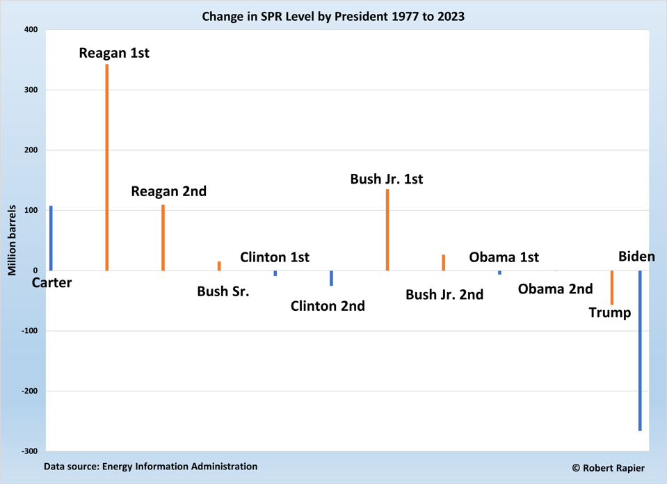 SPR Levels by President