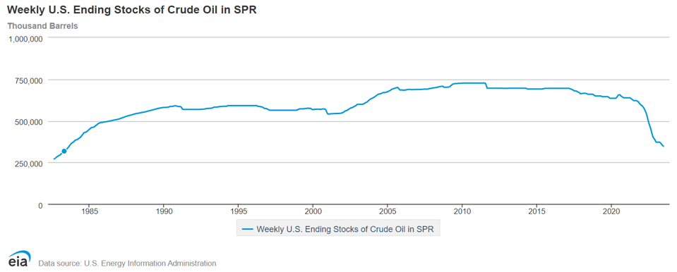 Weekly SPR Levels 6 30 23