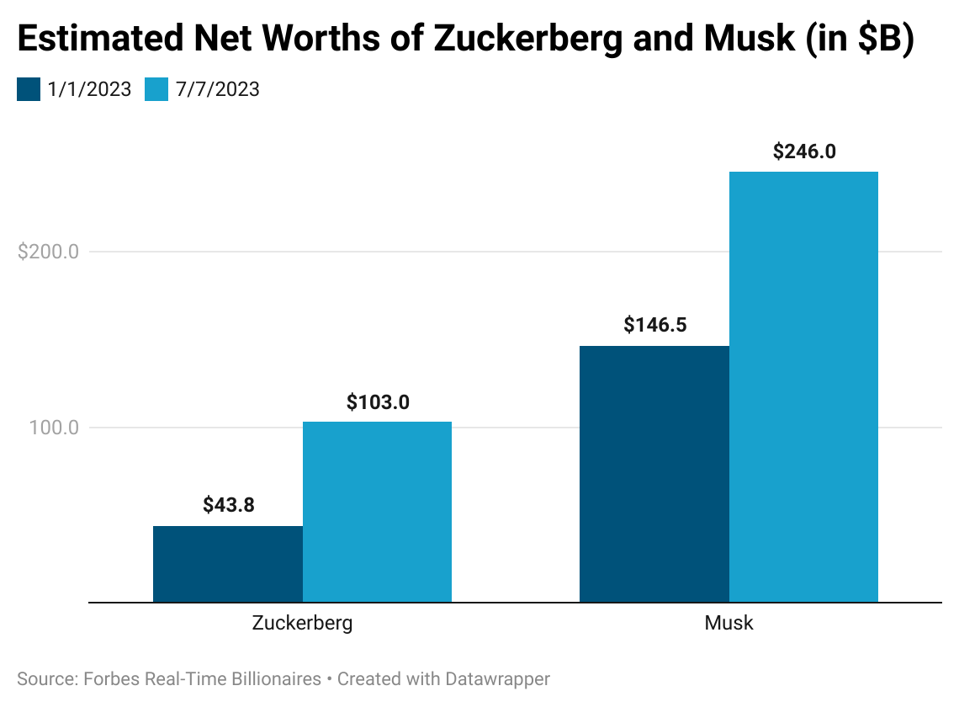 rzOjN-estimated-net-worths-of-zuckerberg-and-musk-in-b- (2)