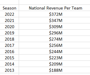 NFL National Revenue Per Team
