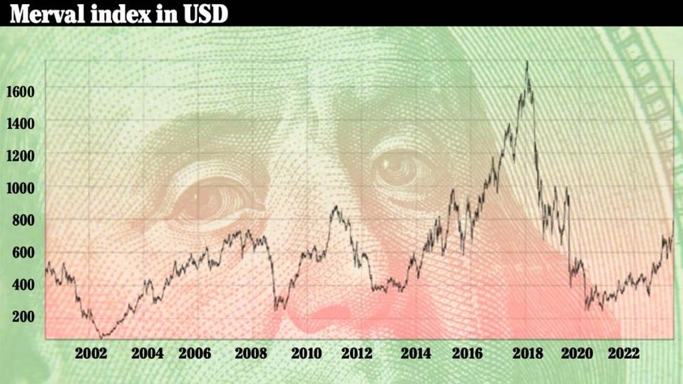 Picture of Is It Finally Time To Buy Argentine Stocks And Bonds, With The Country ...