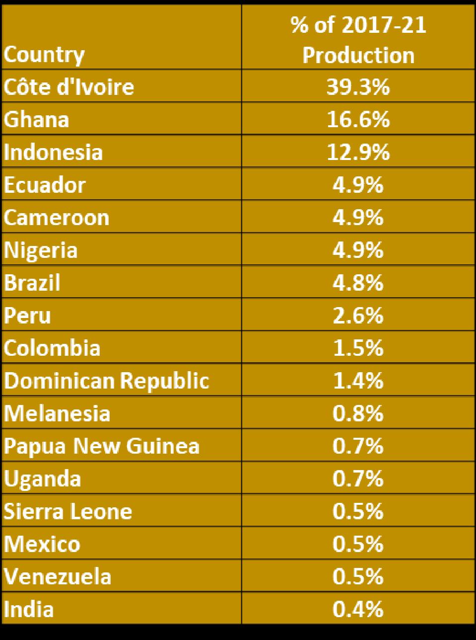 Cocoa Countries 17