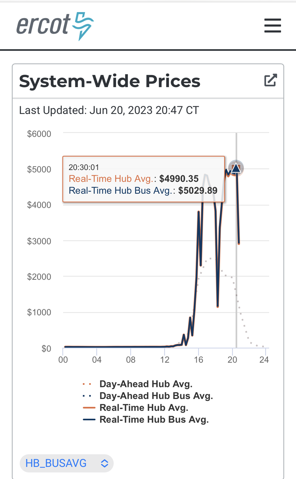 June 20 pricing in ERCOT indicates a shortfall where there was none.