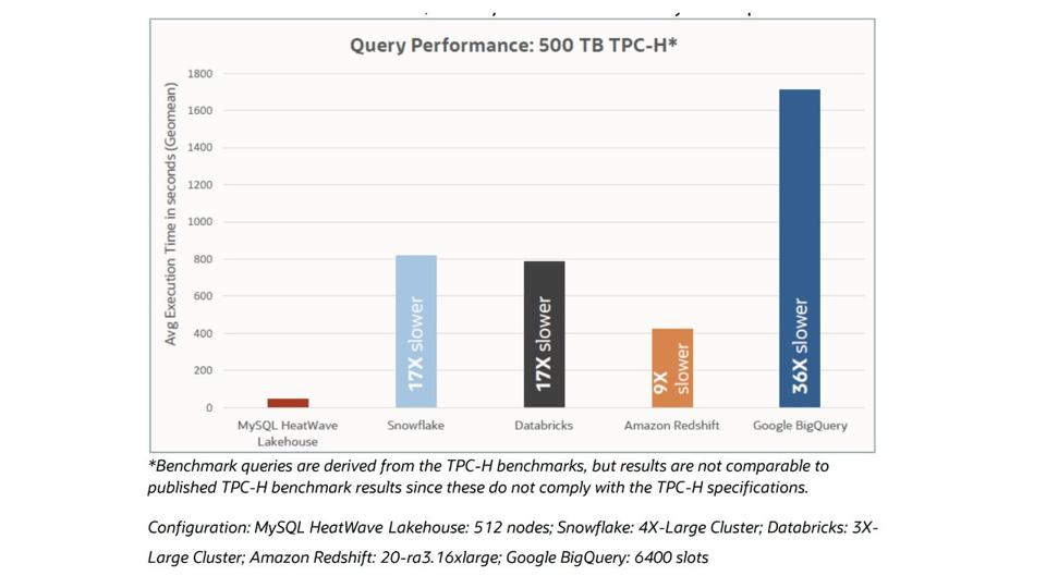 Graph showing Oracle MySQL HeatWave Lakehouse Query Performance.