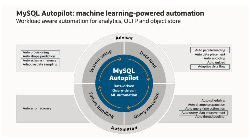 Graphic showing the capabilities of MySQL Autopilot.