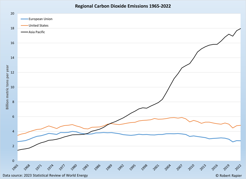 Regional CO2