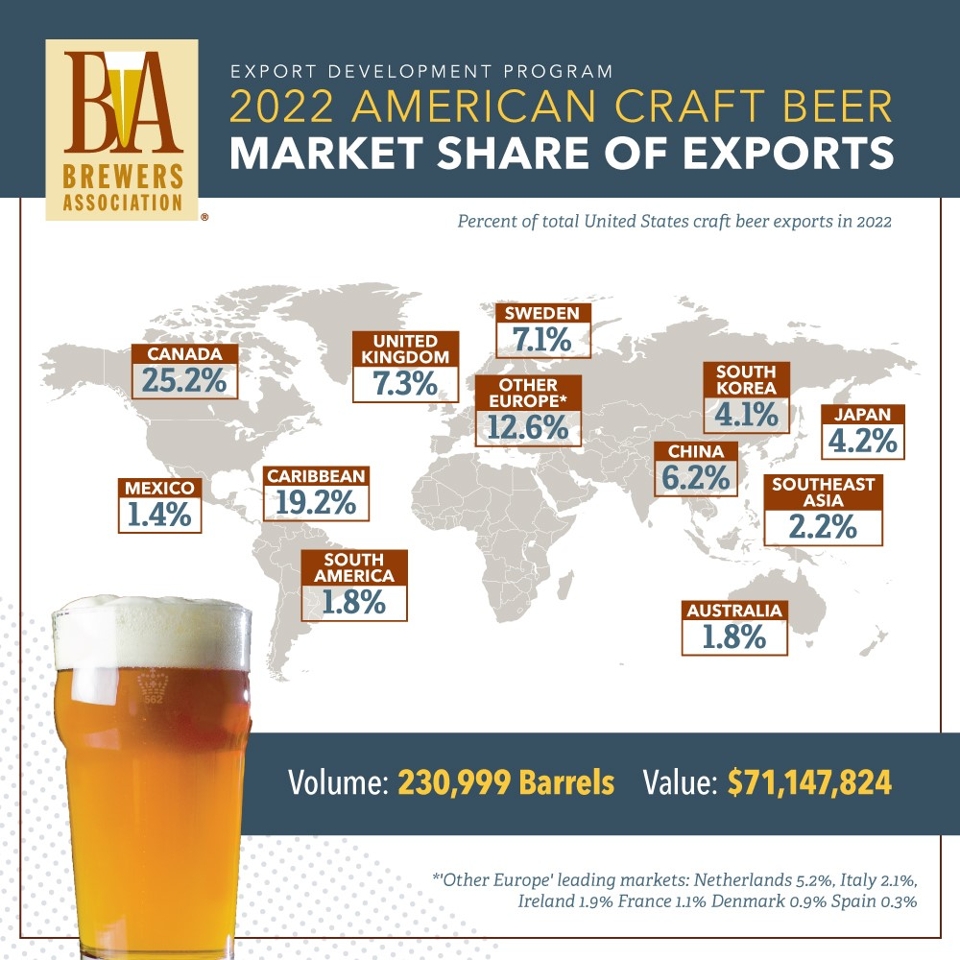 An infographic shows the percentage of American craft beer exports around the world.