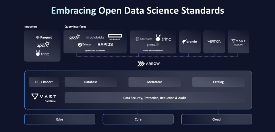 Chart showing integrations possible with VAST DataBase.