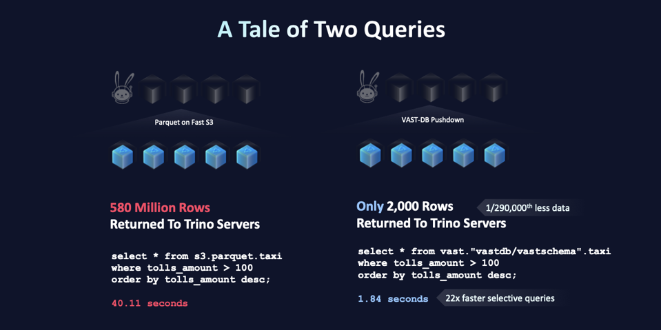 Illustration showing the query performance of VAST DataBase