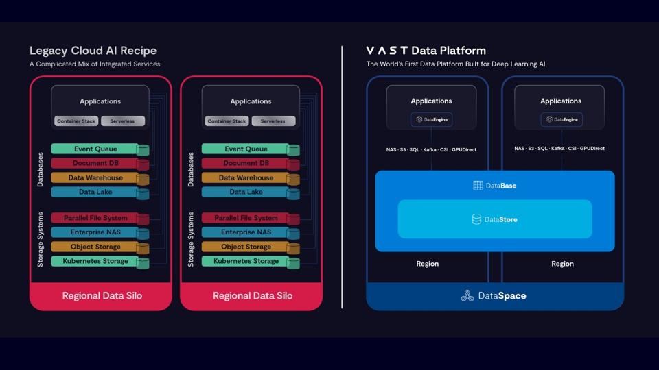 Graphic illustrating the before-and-after complexity in AI stack.
