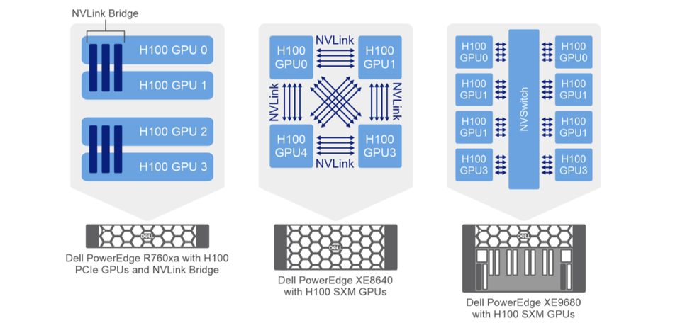 Diagram showing various configuration options for Dell's Validated Design for Generative AI