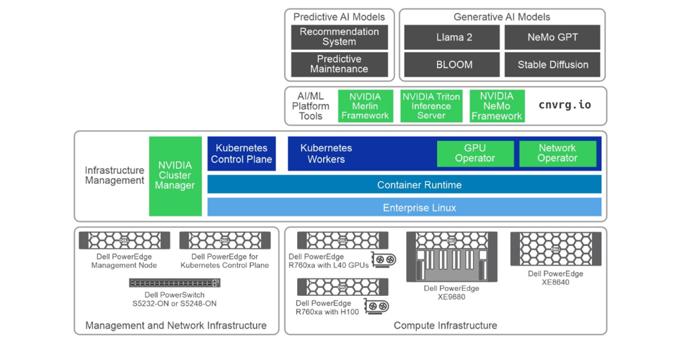 Block diagram showing the elements of Dell & NVIDIA's validated reference design for GenAI