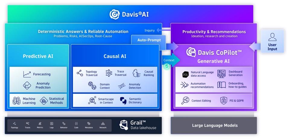 Block diagram of Dynatrace Davis AI