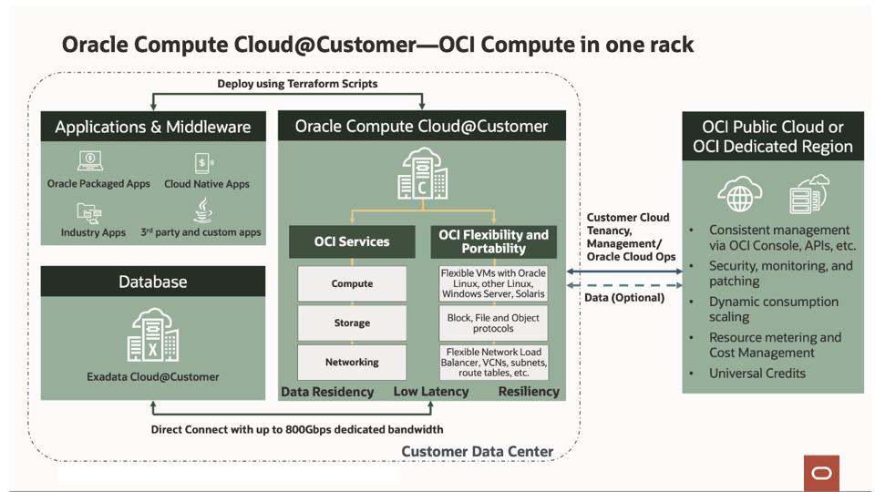 Block diagram of Oracle's Compute Cloud-at-Customer.