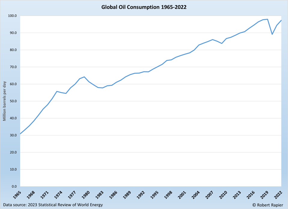 Global Oil Consumption