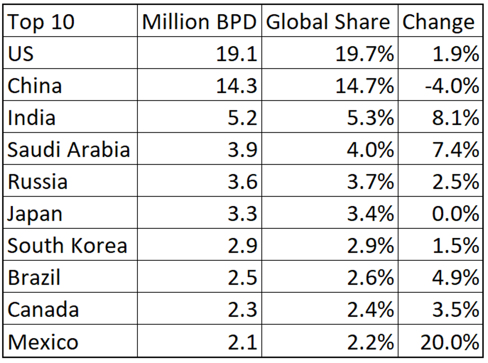 Top 10 Oil Consumers