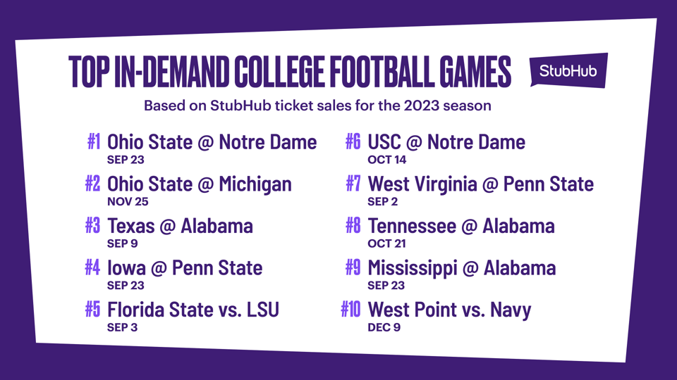 List o f10 most in-demand college football games
