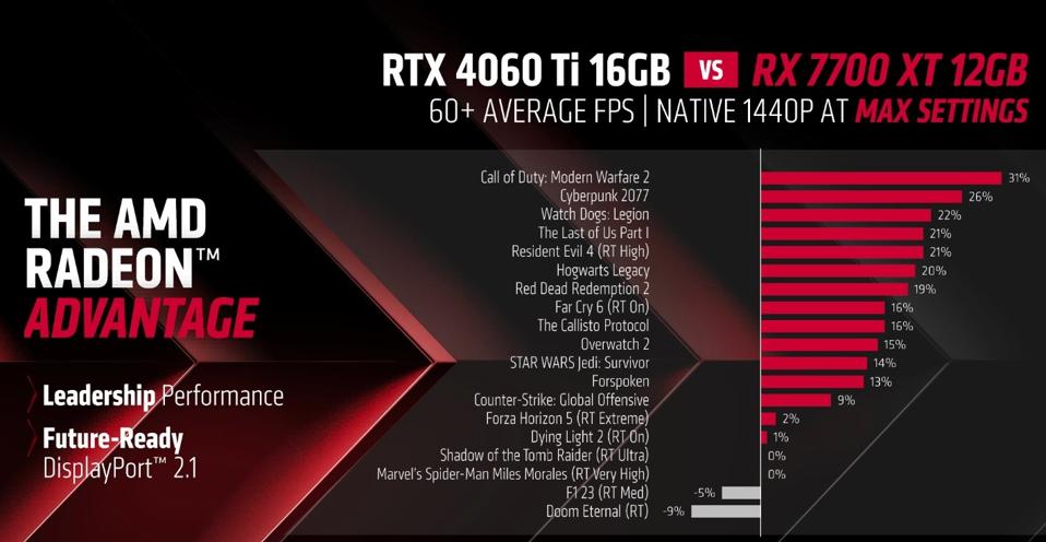 AMD Reveals Radeon RX 7800 XT And 7700 XT Graphics Cards
