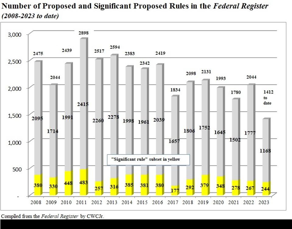 Proposed and Significant Proposed Rules in the Federal Register