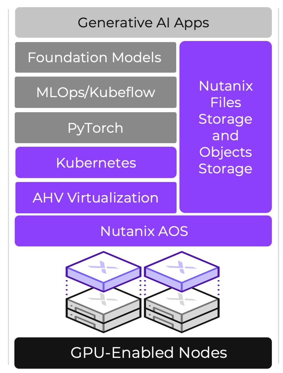 Block diagram of Nutanix GPT-in-a-Box