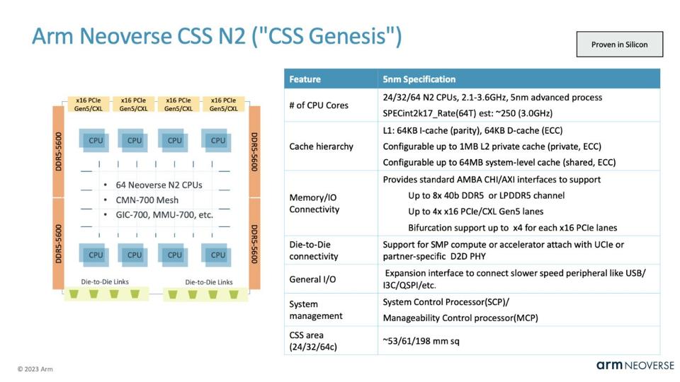 Graphic showing the elements of the Arm Neoverse CSS N2 offering.