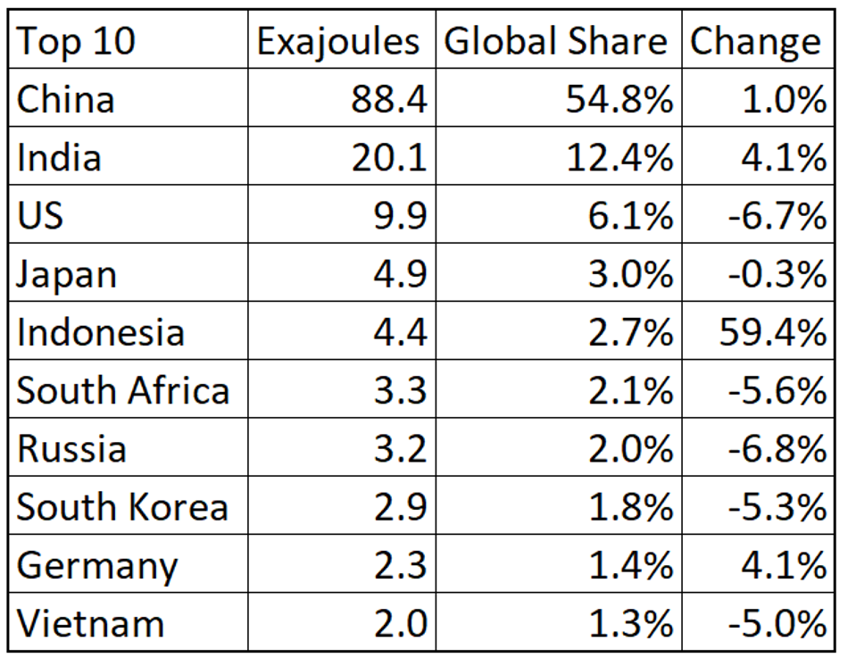 Top 10 Coal Consumers