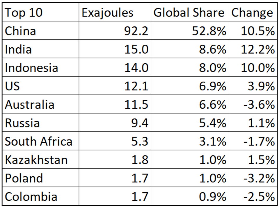 Top 10 Coal Producers