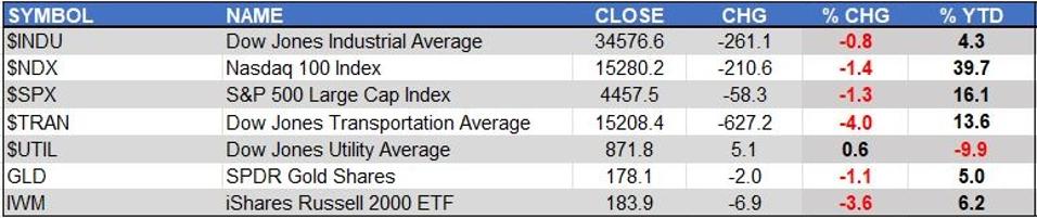 Markets