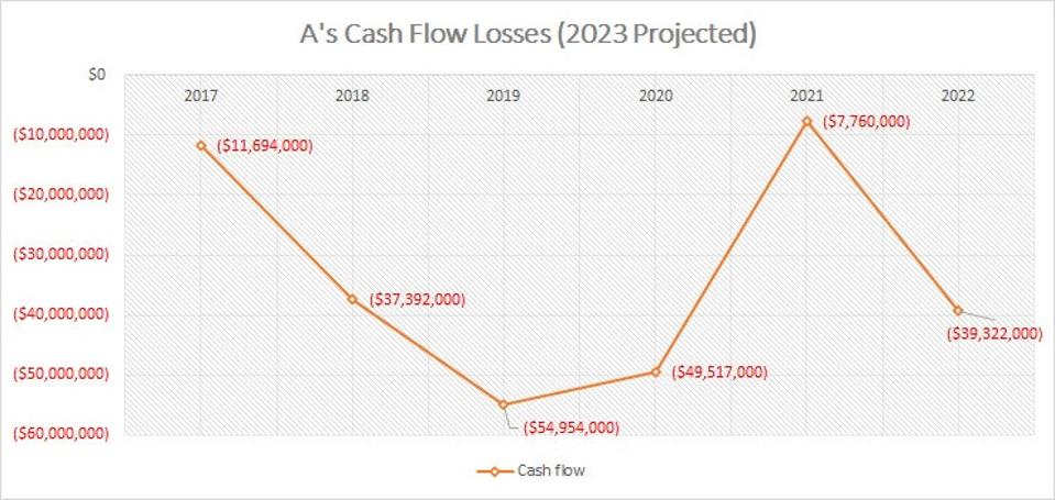 Athletics-Cash-Flow-losses