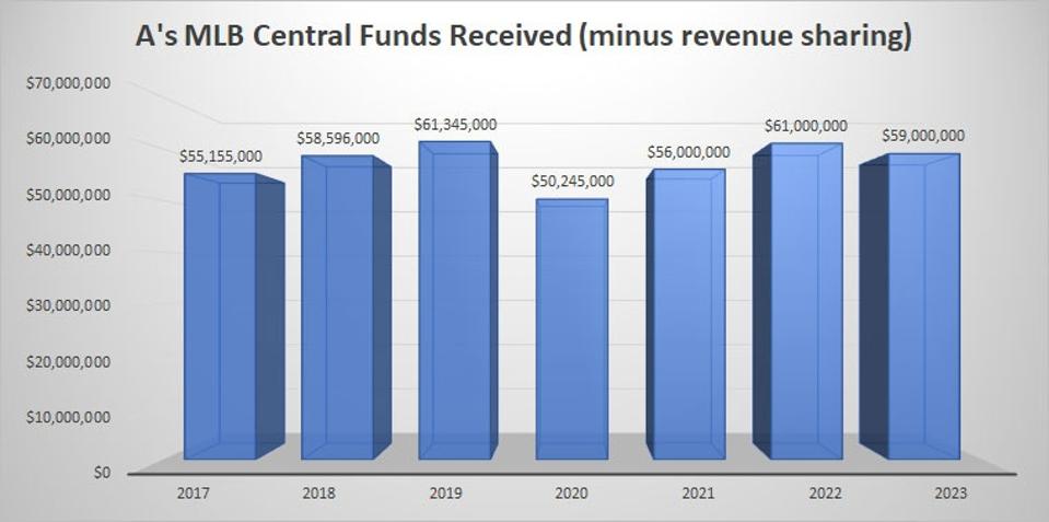 Athletics-Central-funds