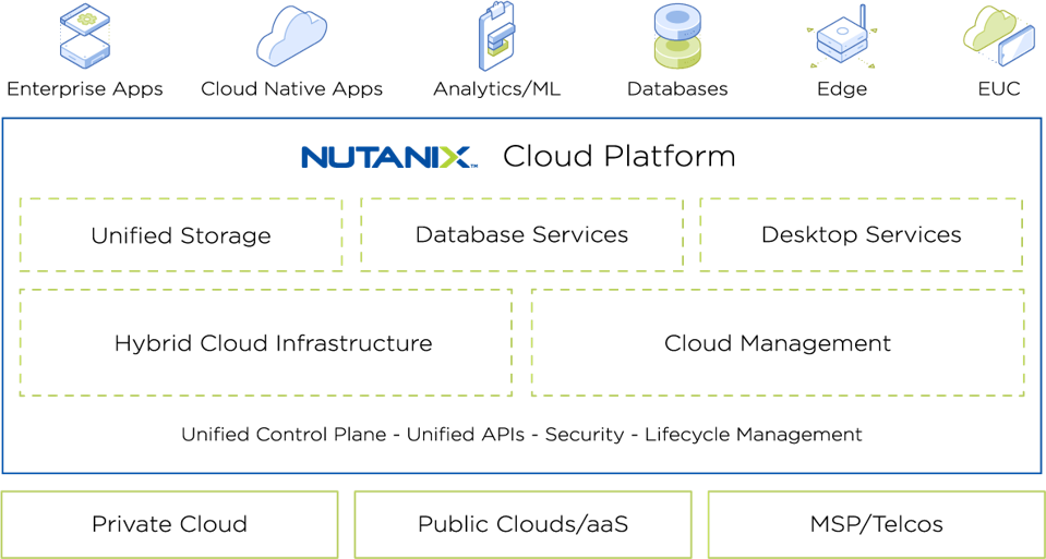 Block diagram of Nutanix Cloud Platform