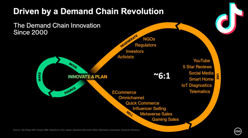 Driven by a Demand Chain Revolution