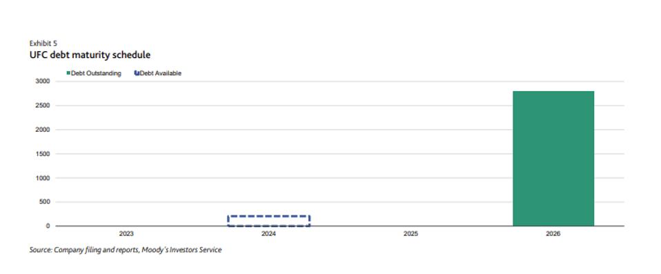 UFC debt maturity schedule
