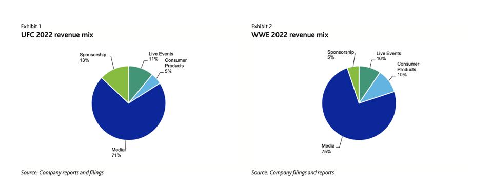 UFC-WWE Revenue sources