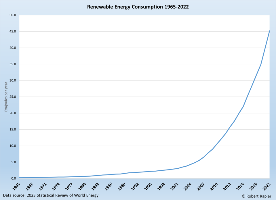 Global Renewable Consumption