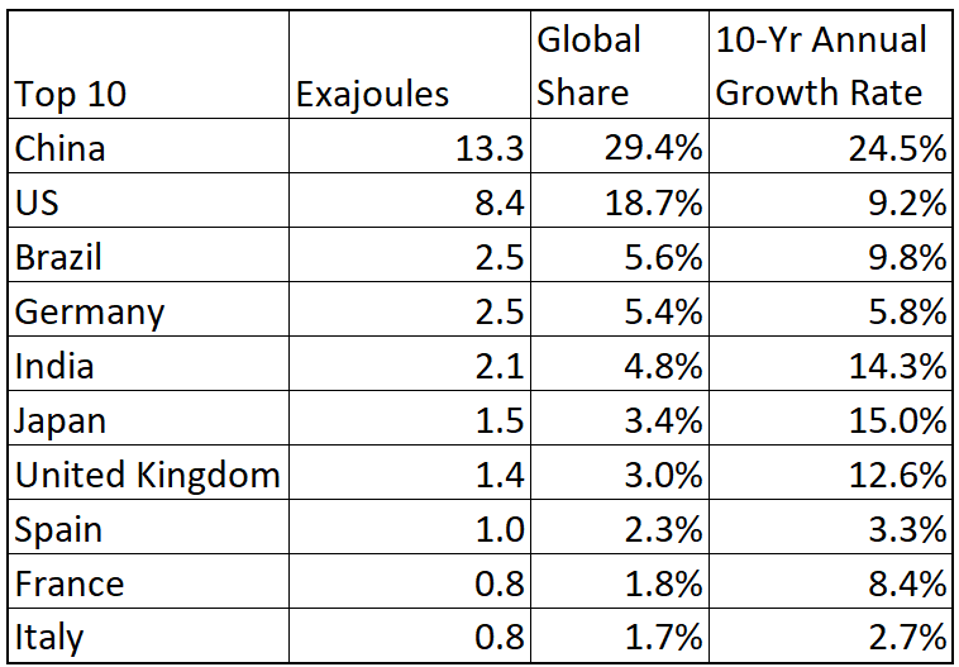 Top 10 Renewables