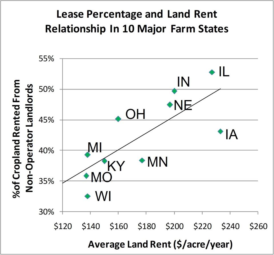 Rents and Percents 10 States