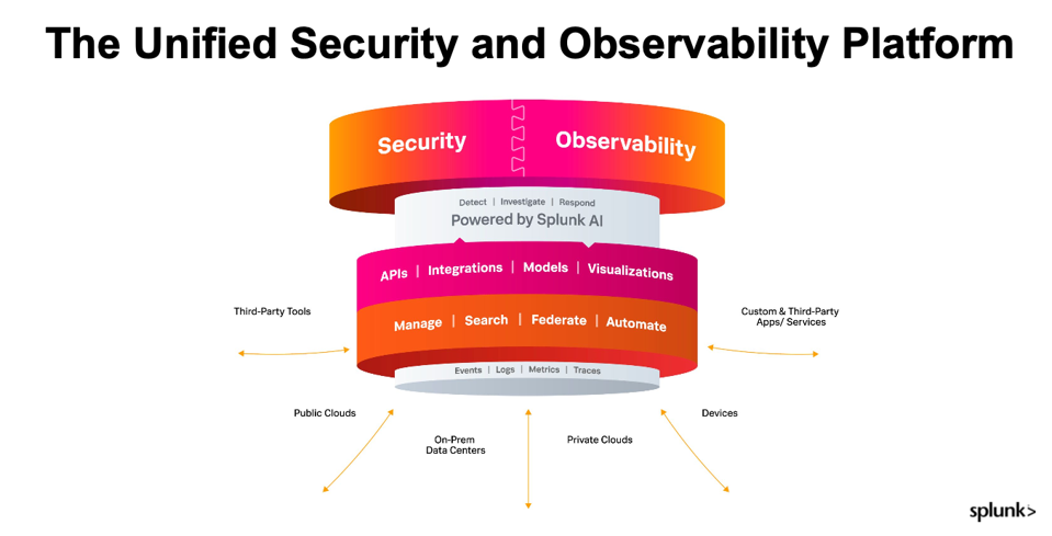 Graphic illustrating Splunk's platform.