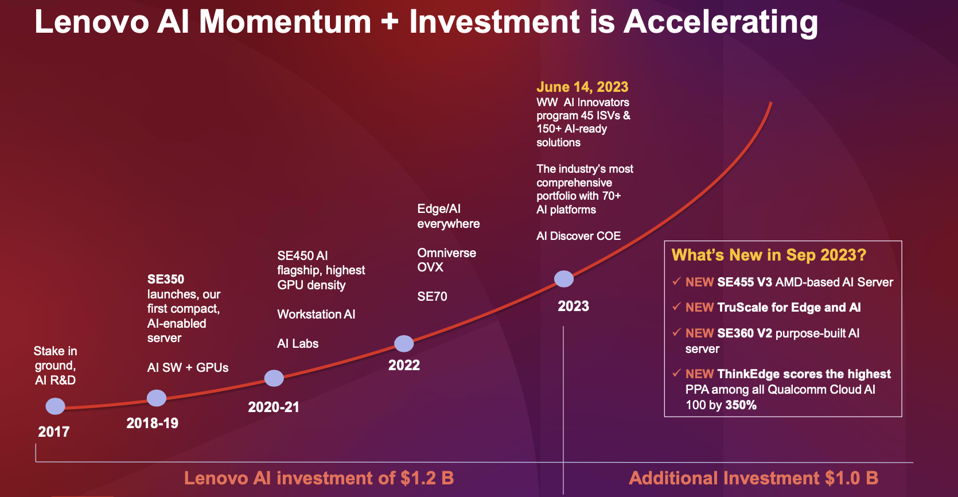 Chart detailing Lenovo's AI investment from 2017 to the present.