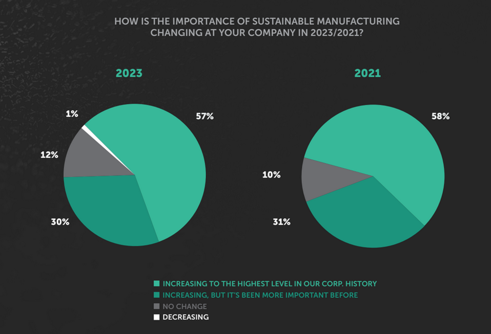 Green and gray pie chart on dark gray background about the importance of sustainability