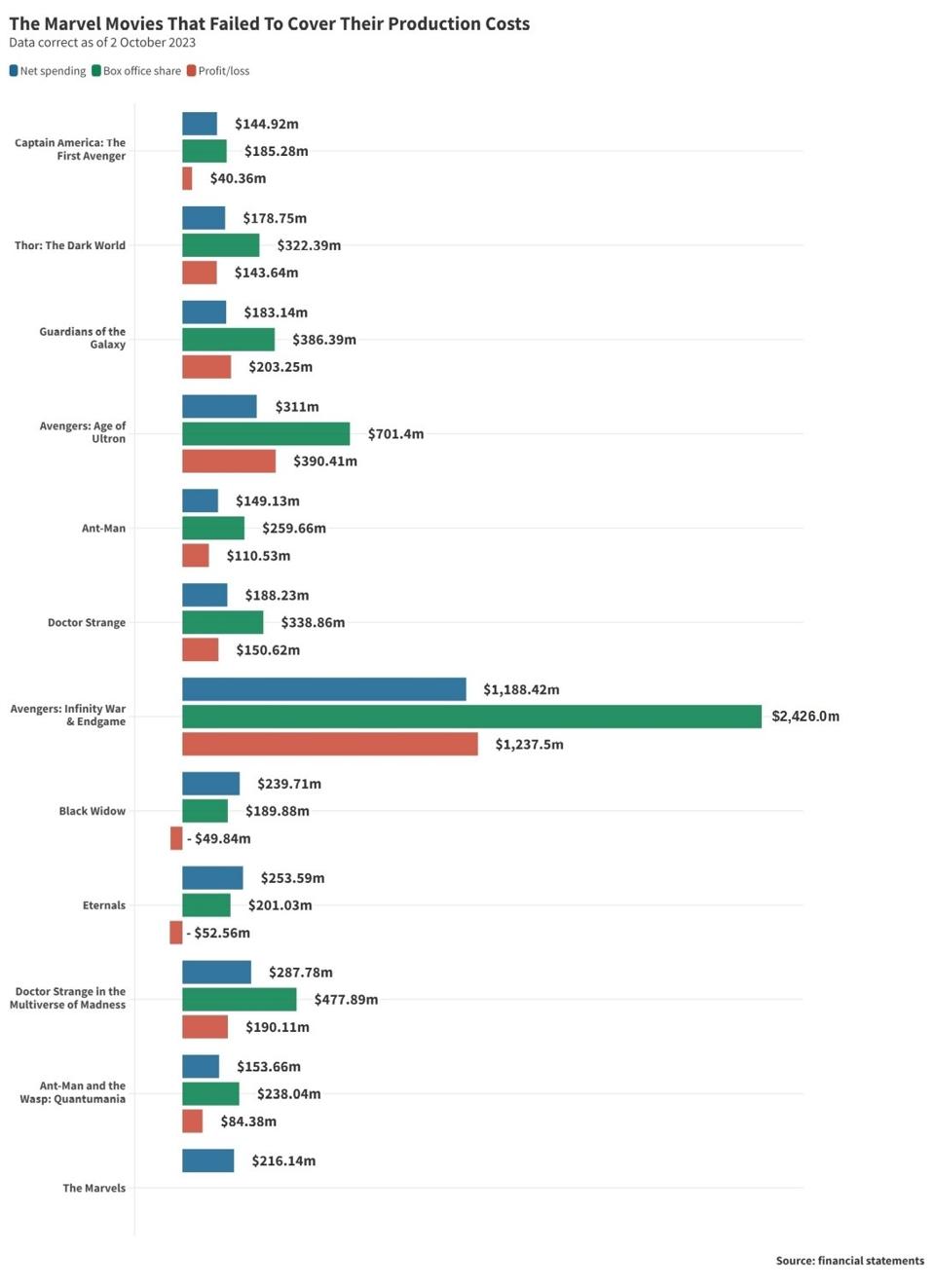 Eternals bar chart