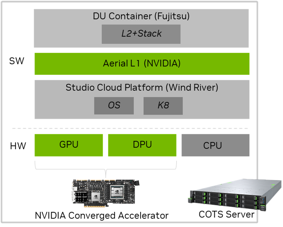 Block diagram of 5G solution stack.