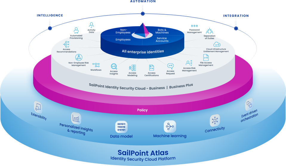 SailPoint Tackles Identity Management with Atlas & Identity Cloud