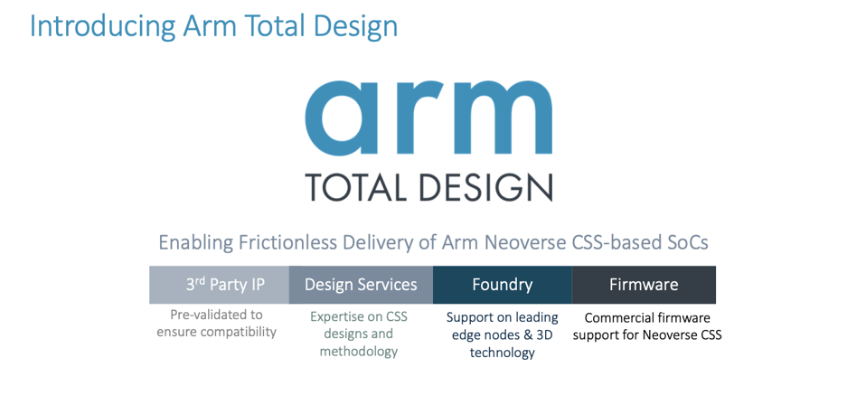 Graphic showing the elements of Arm Total Design.