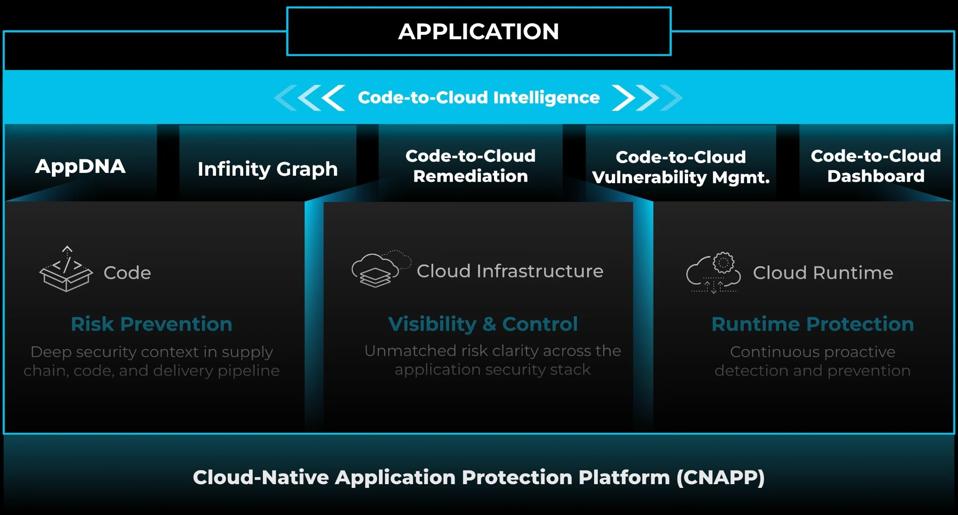 Graphic showing Palo Alto Networks code-to-cloud features.