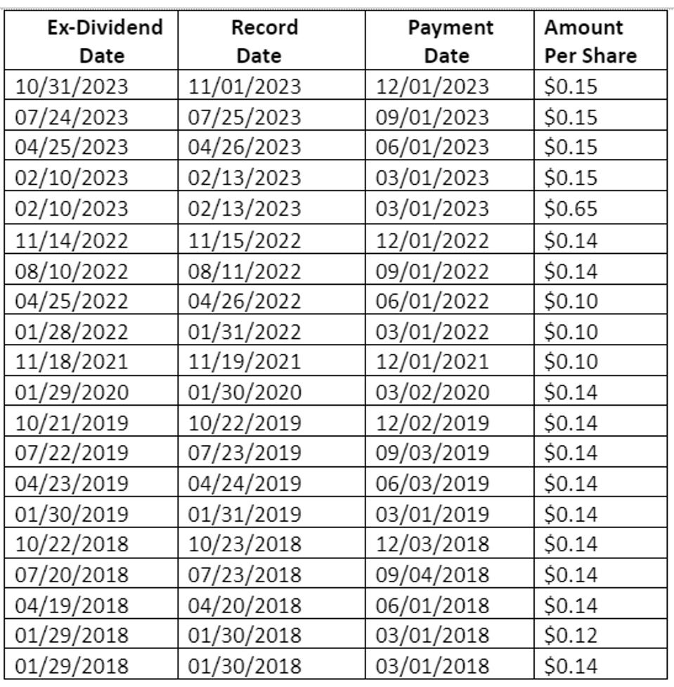 Ford Stock Dividend Analysis: What Investors Should Know