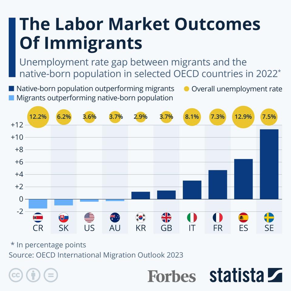 The Labor Market Outcomes Of Immigrants [Infographic]