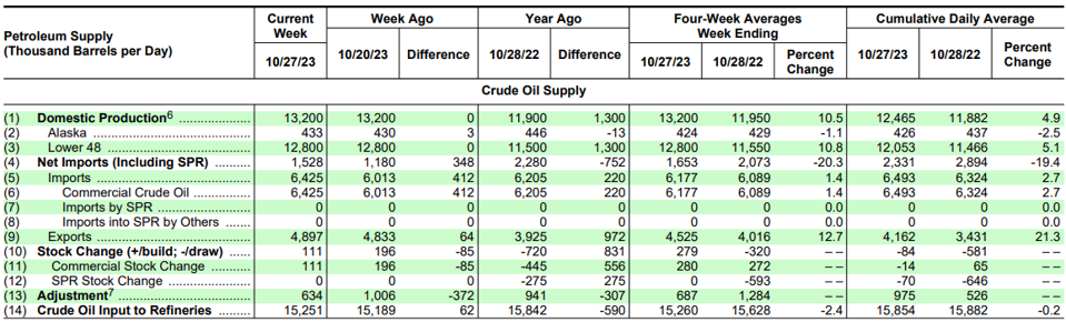 Petroleum Status Report 11 8 23