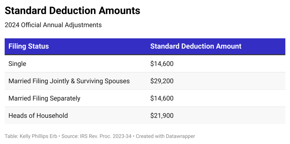 FEIE Standard Deduction